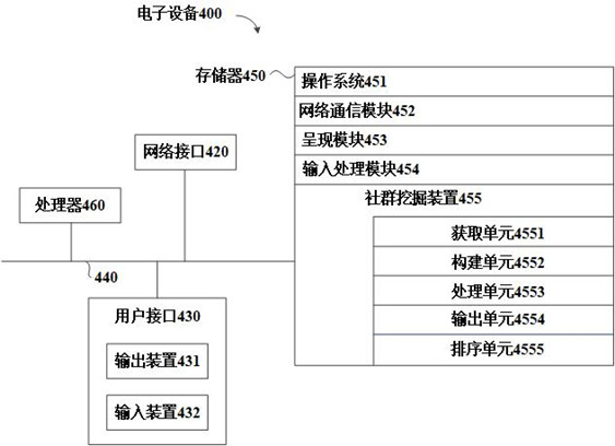 Community mining method and device, electronic equipment and storage medium