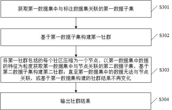 Community mining method and device, electronic equipment and storage medium