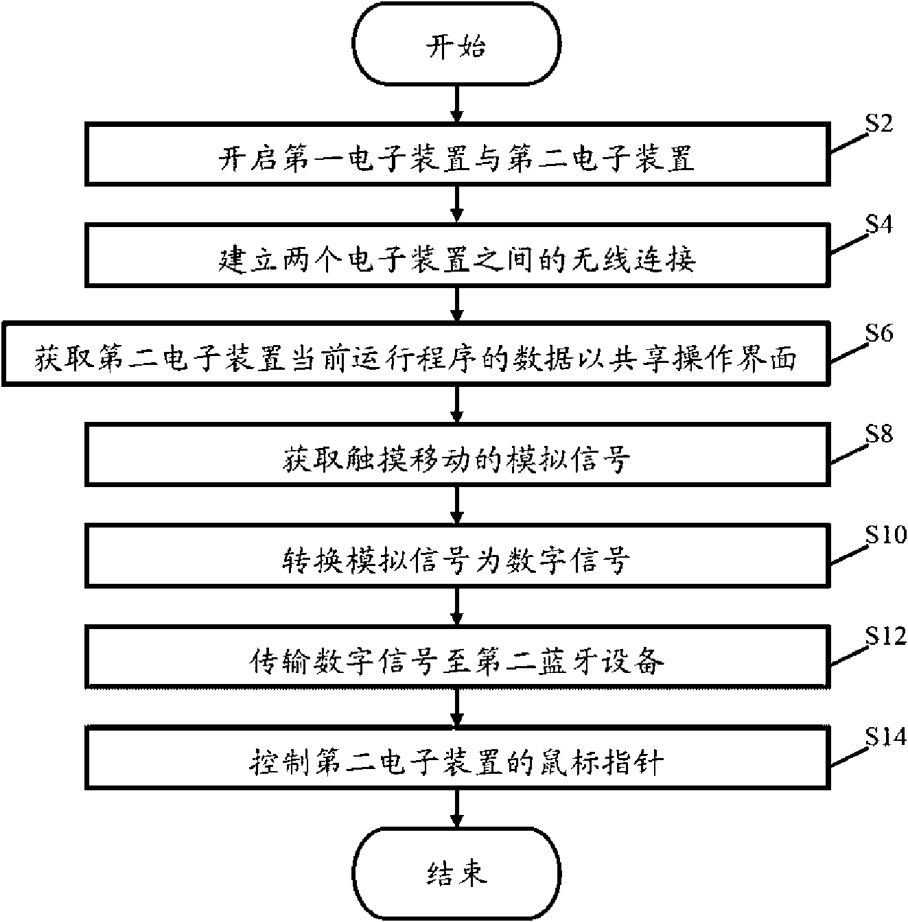 Touch-control input and output synchronous system and touch-control input and output synchronous method