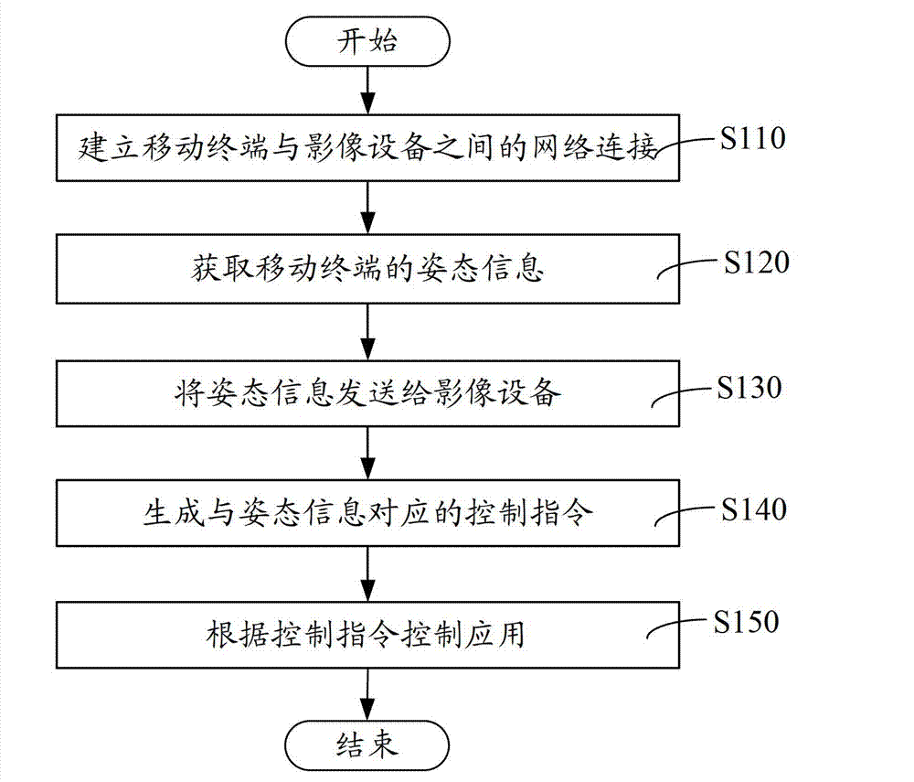 Method and system for controlling application on image equipment