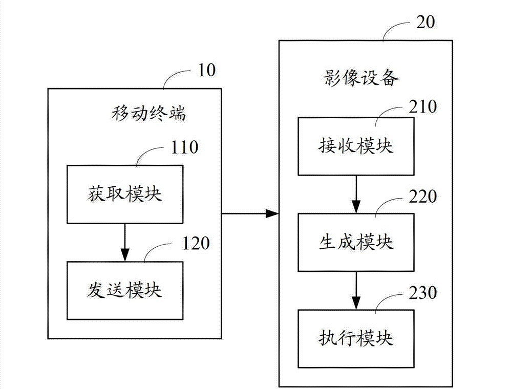 Method and system for controlling application on image equipment