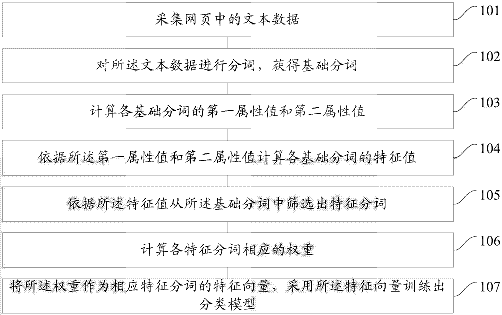 Webpage text classification method and device and webpage text identification method and device