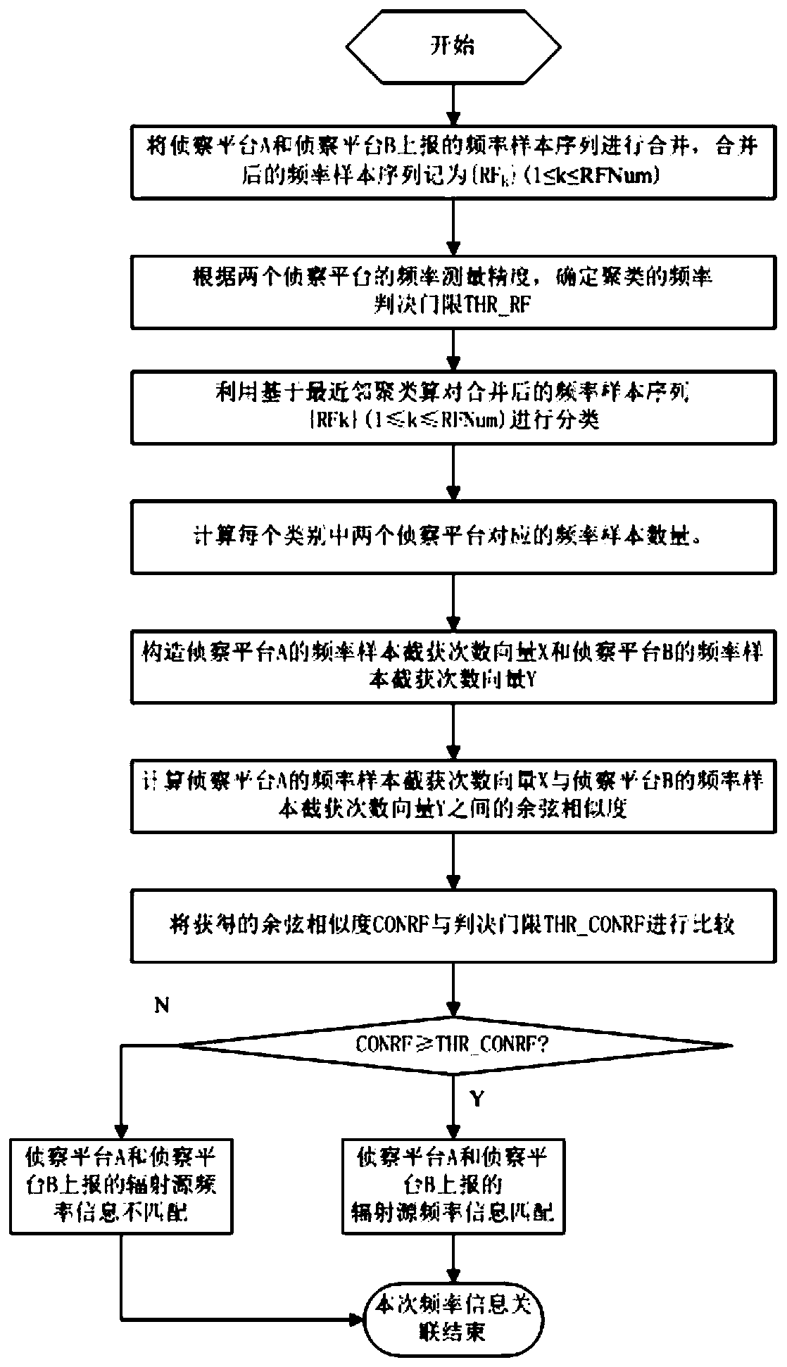 Multi-reconnaissance-platform pulse-to-pulse agile radar radiation source frequency information association method