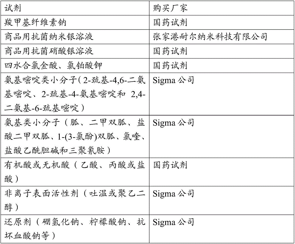 Nanogold-containing antimicrobial sodium carboxymethyl cellulose dressing