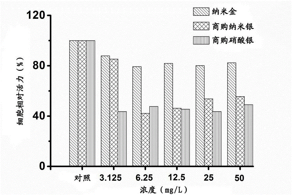 Nanogold-containing antimicrobial sodium carboxymethyl cellulose dressing