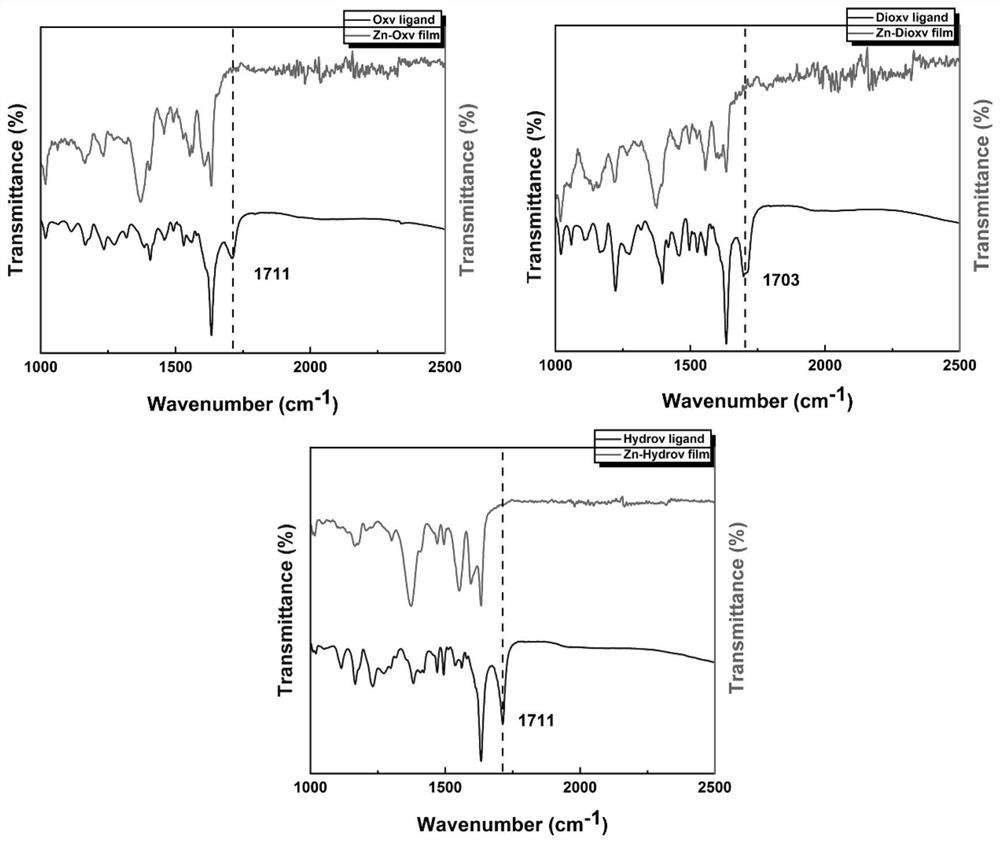 Preparation method and application of viologen complex film