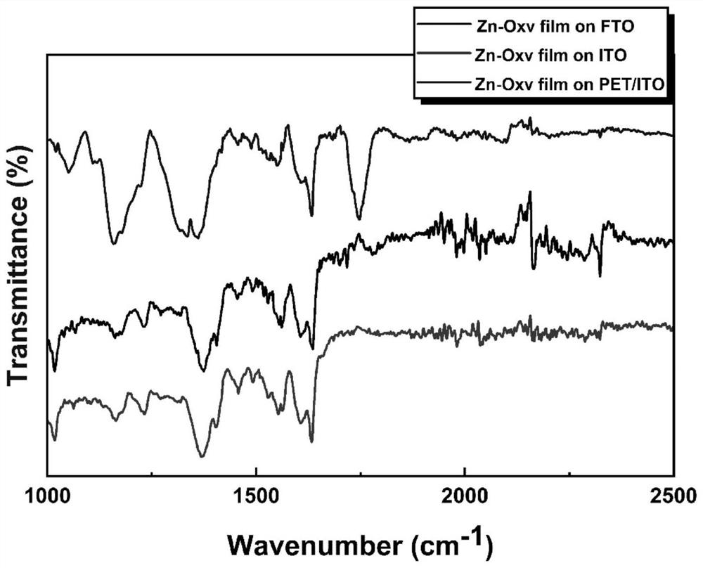 Preparation method and application of viologen complex film