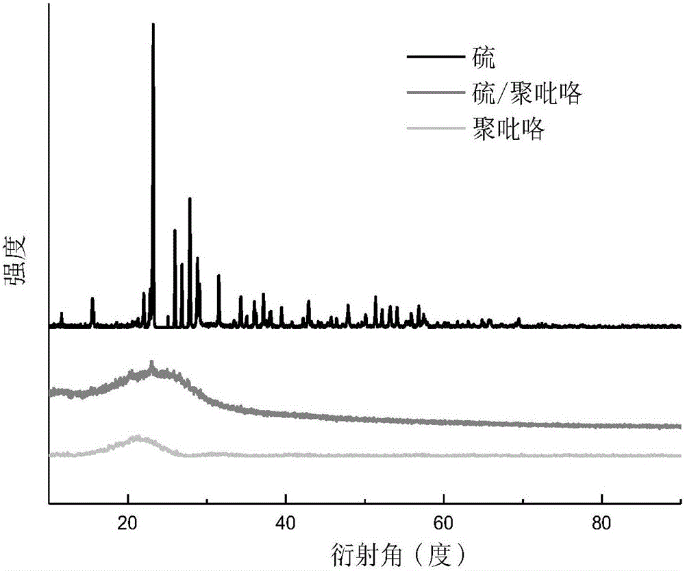 Preparation method of nano-sulfur/annular polypyrrole composite positive electrode material