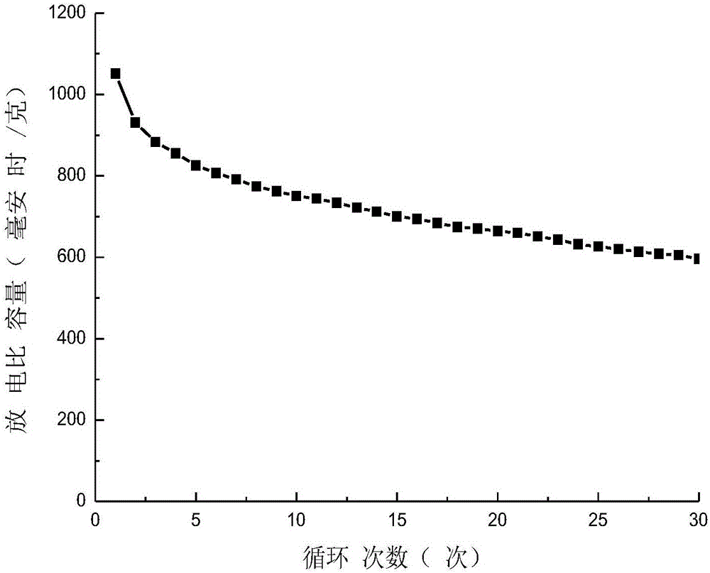 Preparation method of nano-sulfur/annular polypyrrole composite positive electrode material