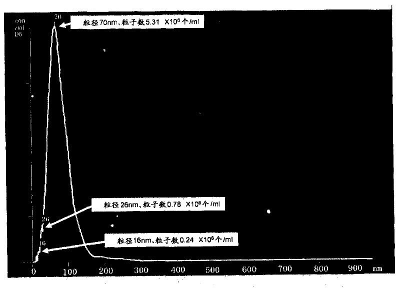 Composition and process for production thereof