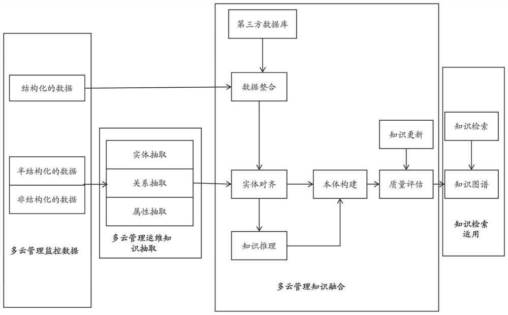 Method and system for realizing intelligent cloud management based on knowledge driving