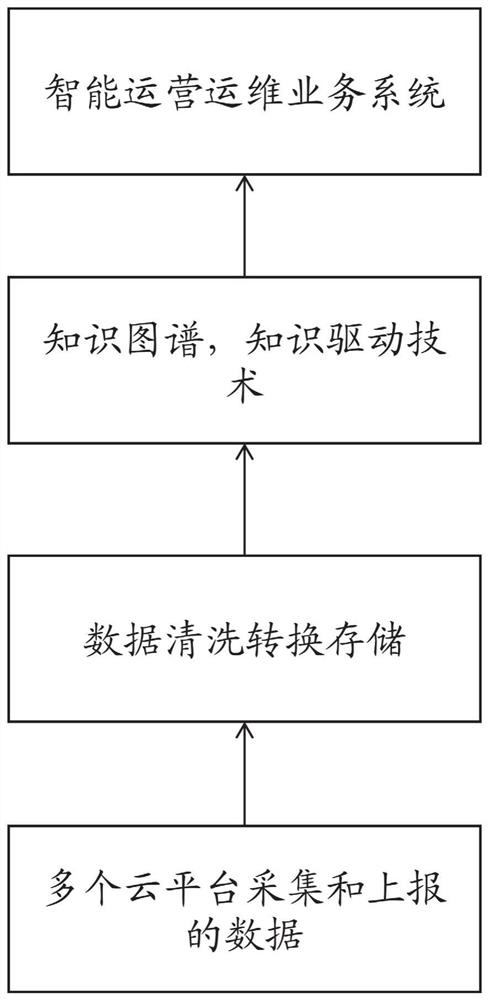 Method and system for realizing intelligent cloud management based on knowledge driving