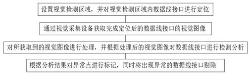 Data line interface automatic detection method based on machine vision