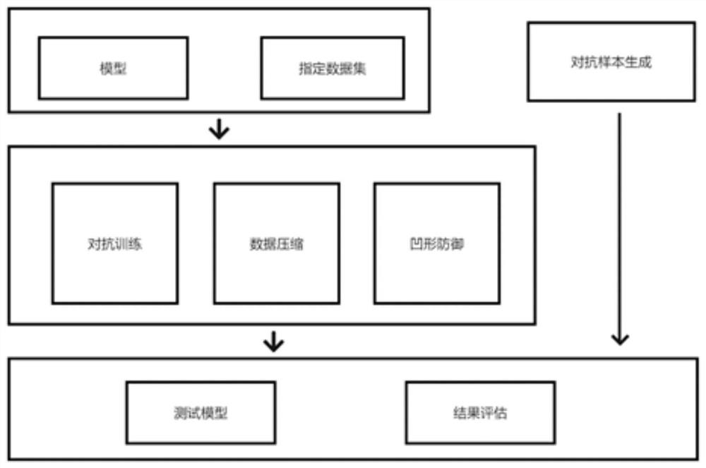 Deep learning model optimization method based on data defense