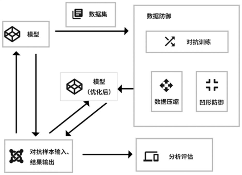 Deep learning model optimization method based on data defense