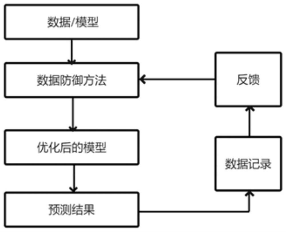 Deep learning model optimization method based on data defense