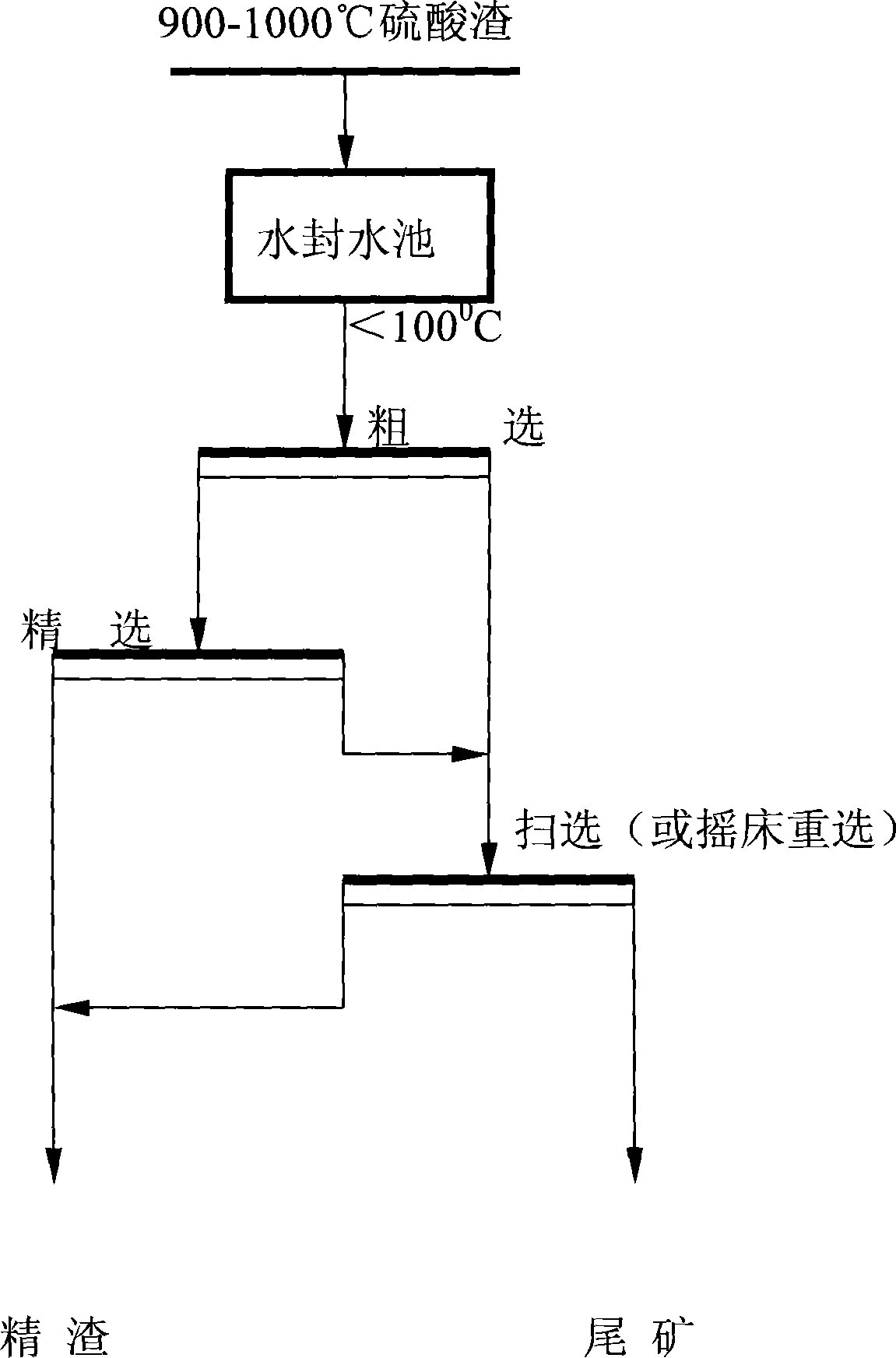 Technique for treating pyrile cinder