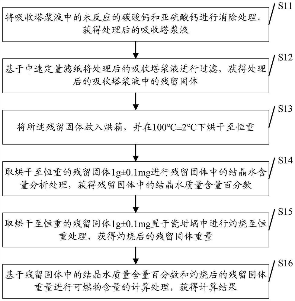 Method for testing content of combustible materials in limestone wet desulphurization slurry solid