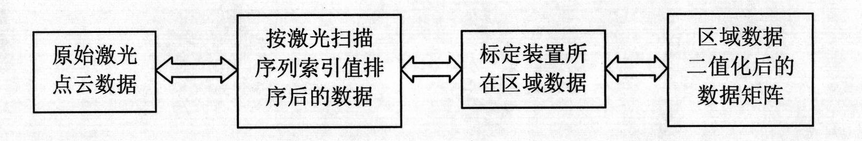 Automatic calibration method between three-dimensional laser and monocular vision