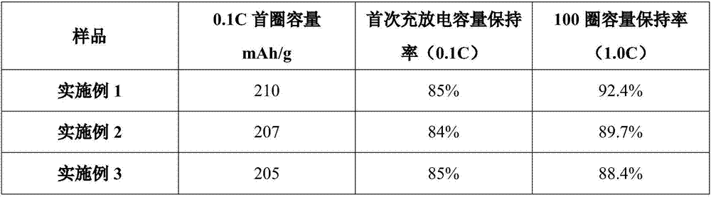 Preparation method of high-cycle-stability NCA positive electrode material applicable to power type lithium ion battery