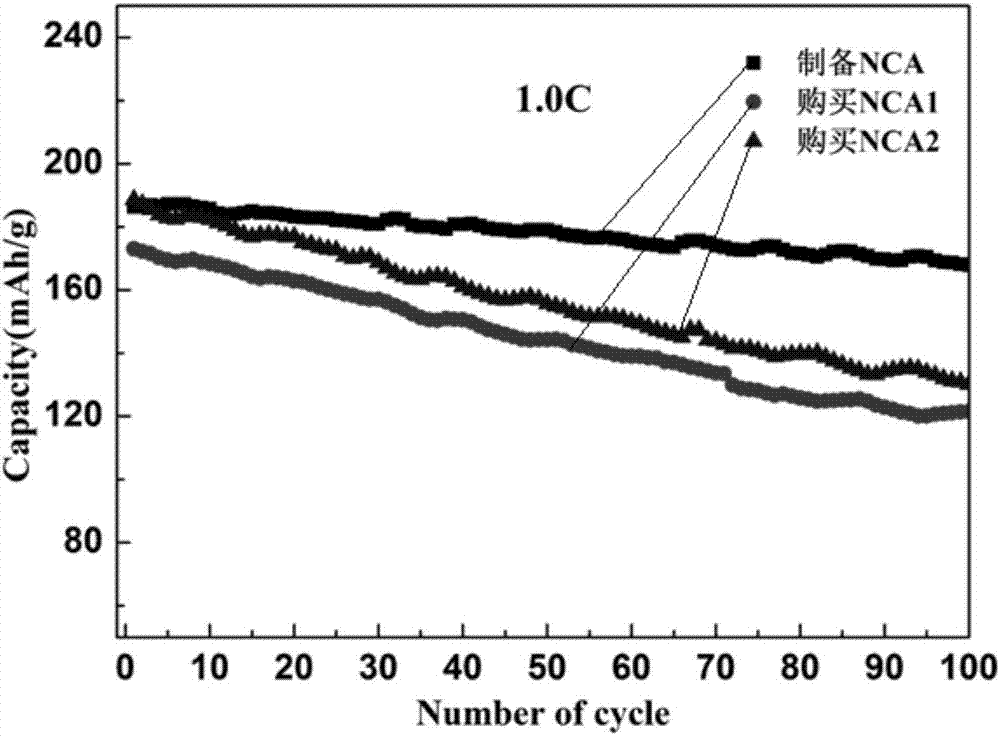 Preparation method of high-cycle-stability NCA positive electrode material applicable to power type lithium ion battery