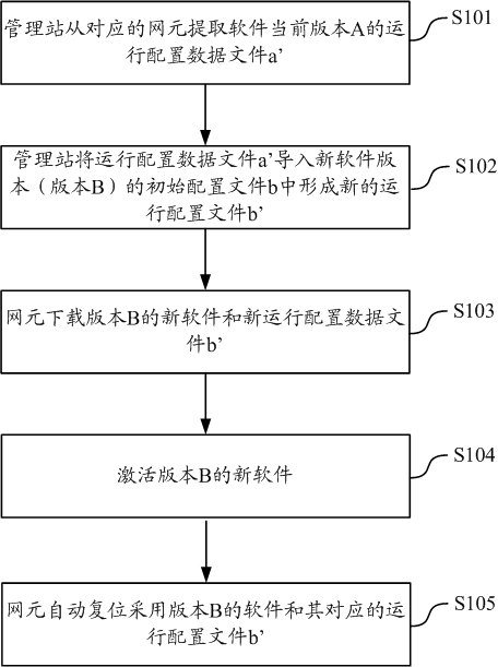 Method and device for upgrading software