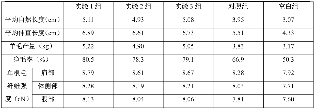 Feed additive for improving yield and quality of sheep wool, feed and preparation method