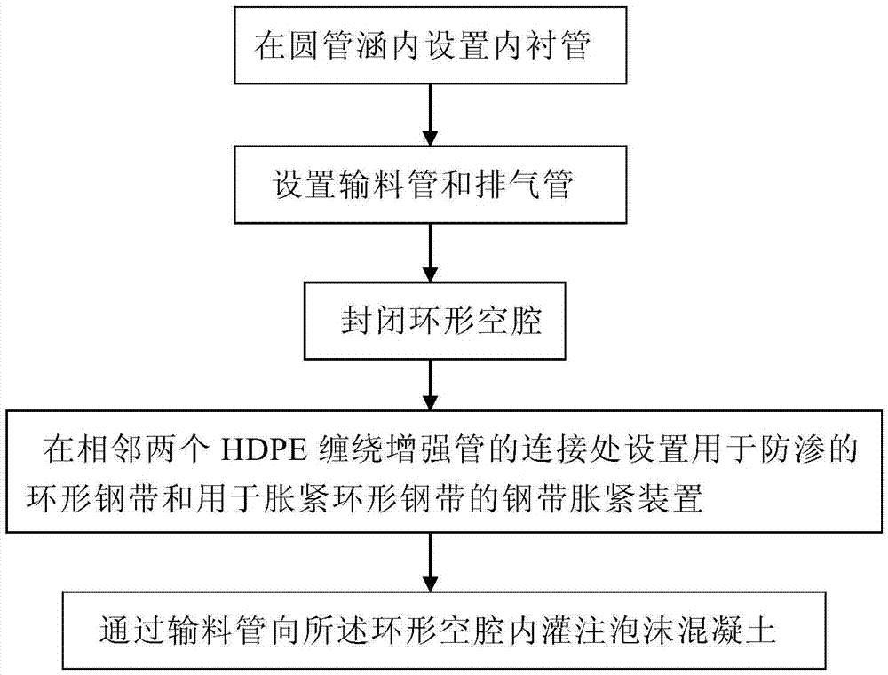 Reinforcing method of circular culvert