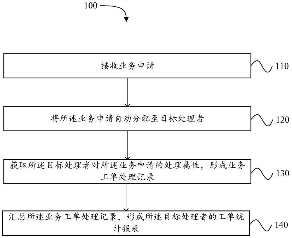 Automatic management method and equipment for business operation in government and enterprise network