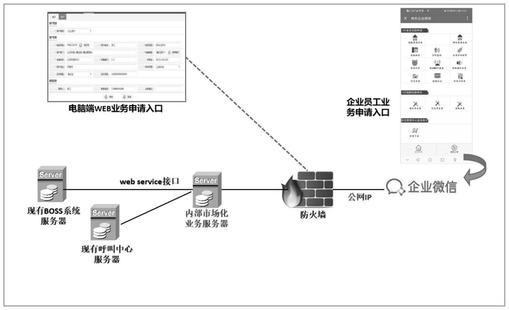 Automatic management method and equipment for business operation in government and enterprise network