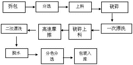 Polyethylene (PE) bottle scrap production process