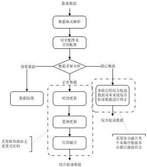 Method for integration processing of comprehensive track data