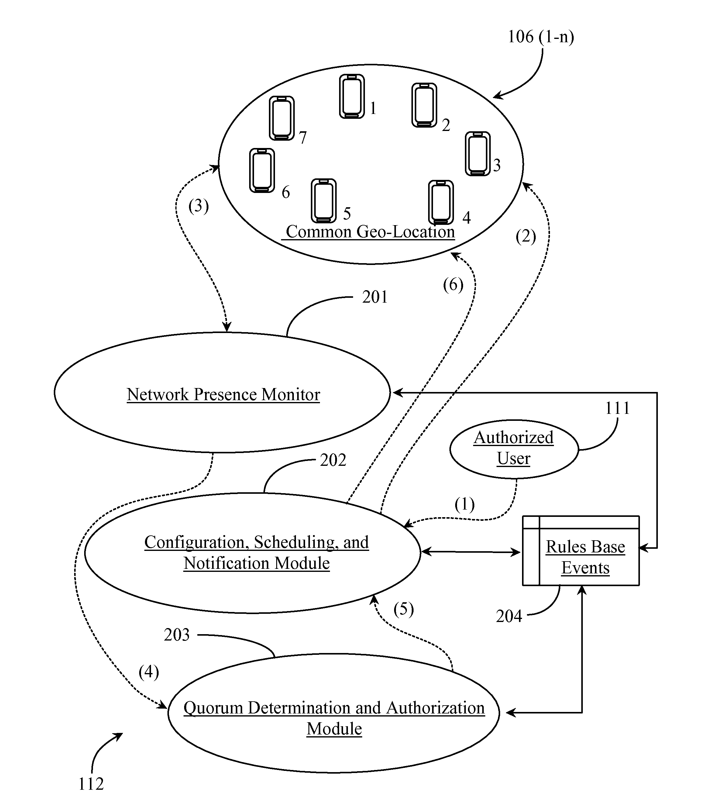 System for Determining Presence of and Authorizing a Quorum to Transact Business over a Network