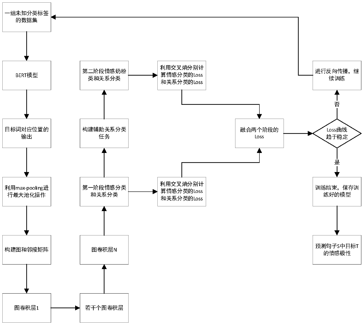 Specific target emotion classification method based on graph neural network