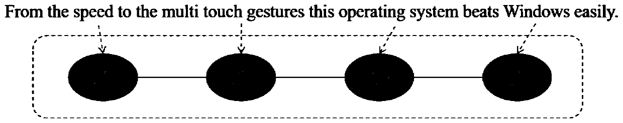 Specific target emotion classification method based on graph neural network