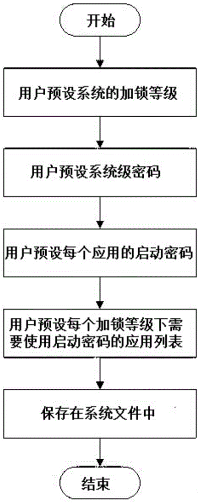 Multilevel locking and multilevel unlocking method for mobile device