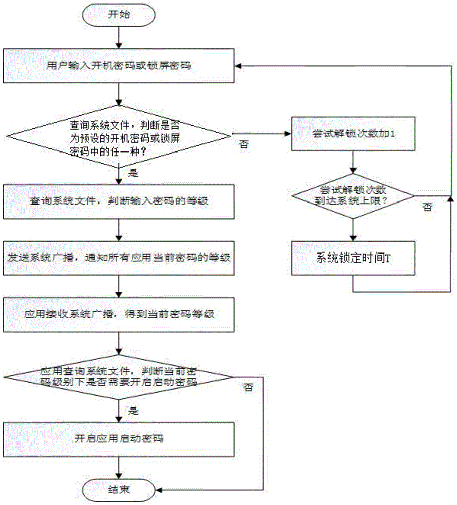 Multilevel locking and multilevel unlocking method for mobile device