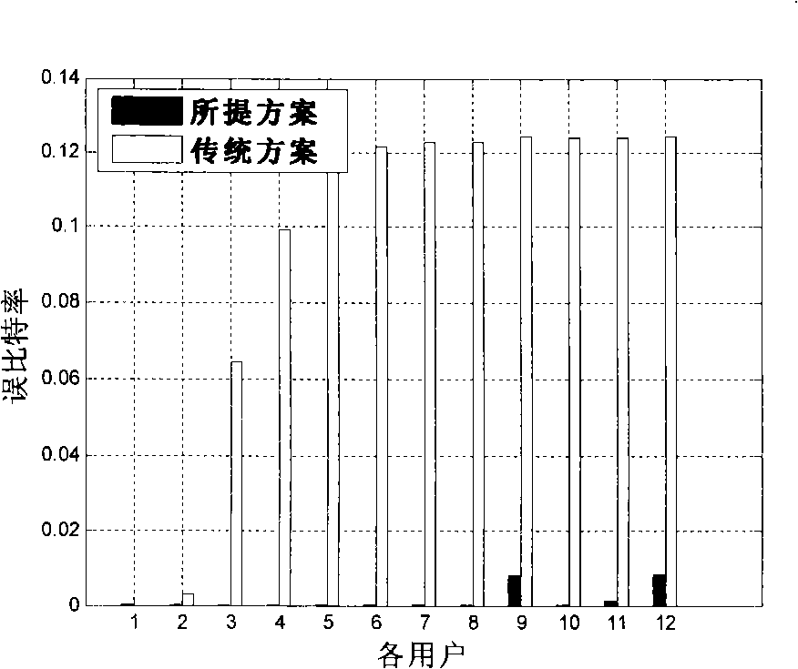 Game theory-based power control method of multi-antenna CDMA system