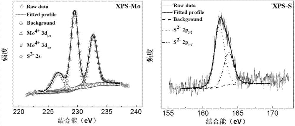 Method for preparing molybdenum disulfide thin film