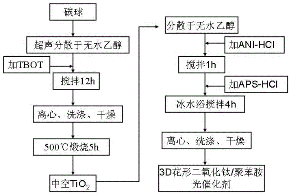 Titanium dioxide/polyaniline photocatalyst with 3D pattern structure and preparation method of titanium dioxide/polyaniline photocatalyst