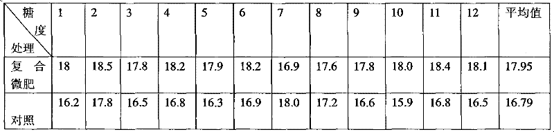 Composite type micro-element liquid foliage fertilizer and preparation thereof