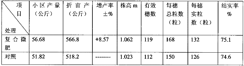 Composite type micro-element liquid foliage fertilizer and preparation thereof