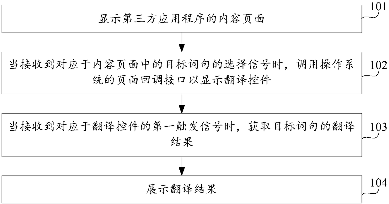 Translation method and device and terminal