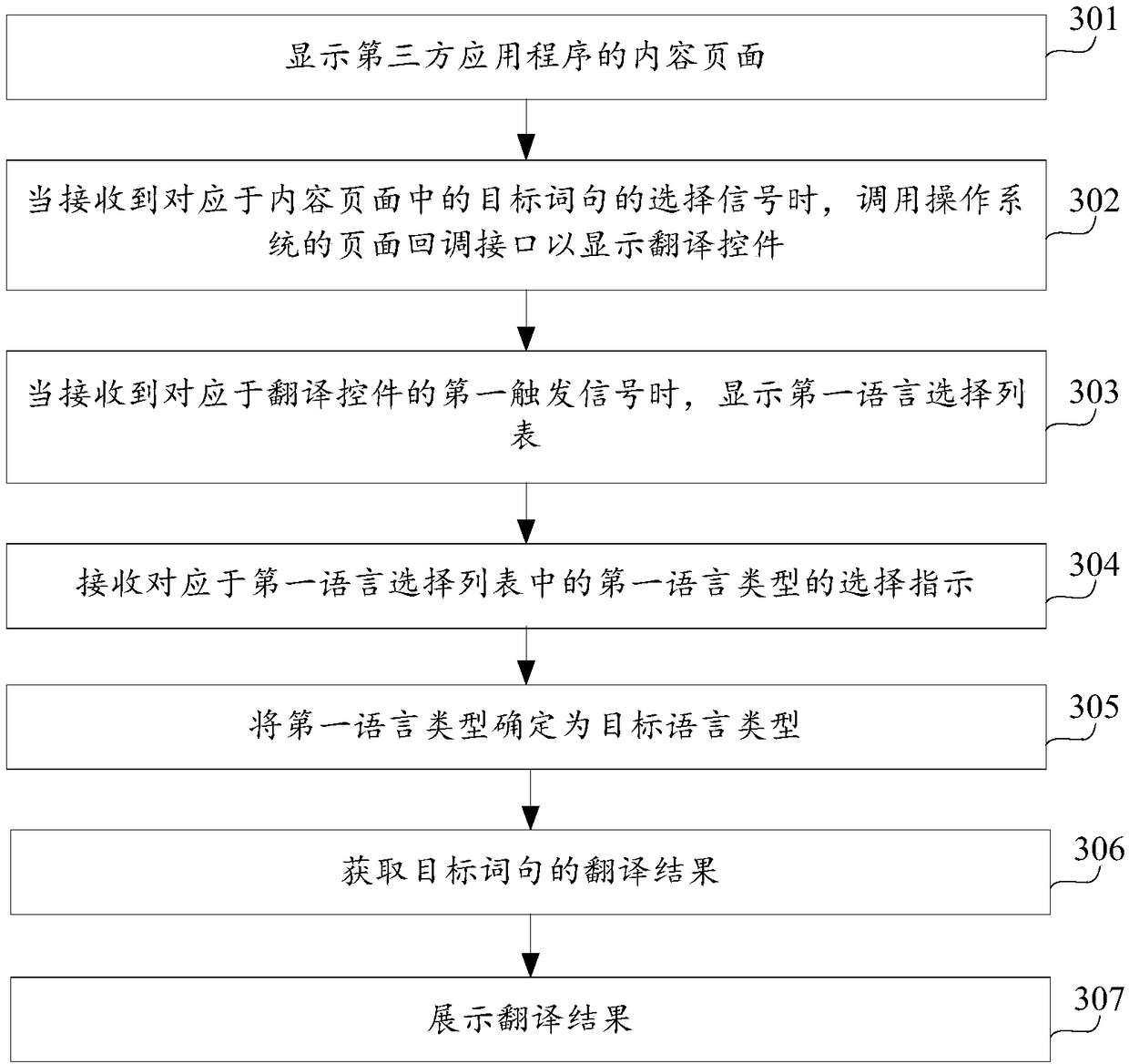 Translation method and device and terminal