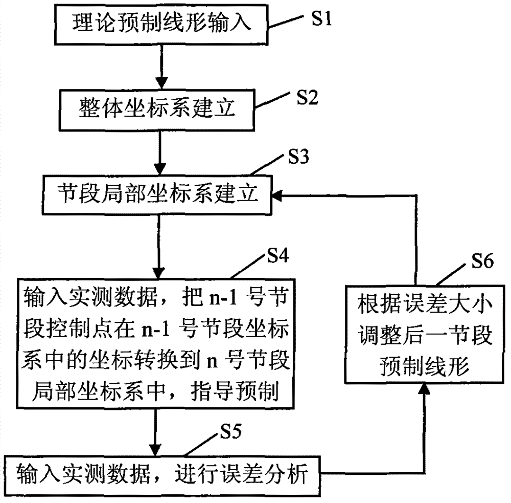 Line shape control method for short line method segment prefabrication construction