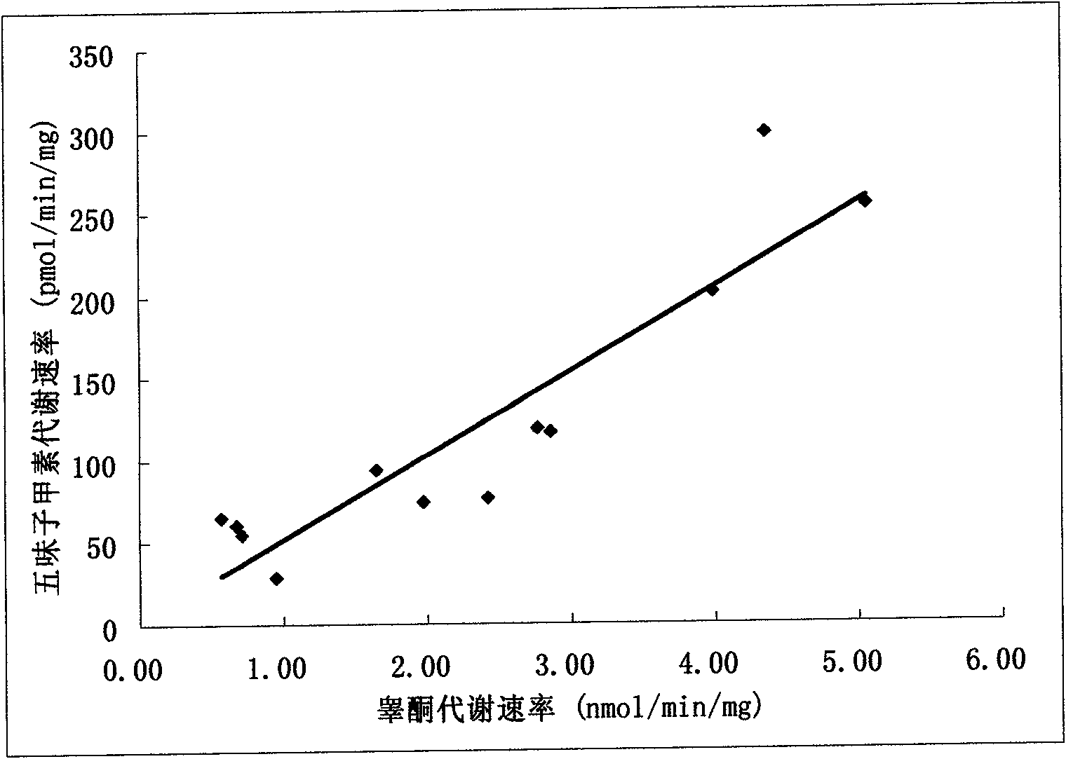 Application of schizandrin A in detection of cytochrome P4503A enzymatic activity and detection method thereof