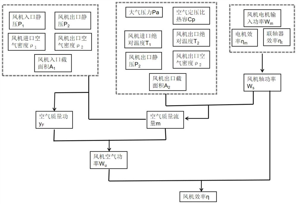 Power station boiler fan efficiency real-time online calculation method based on DCS parameters