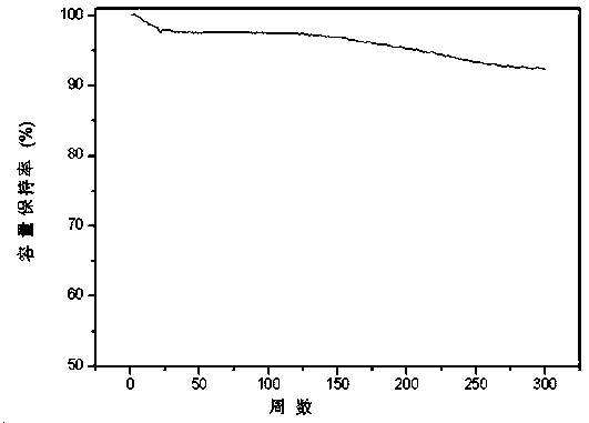 Nickel, cobalt, lithium manganate core-shell material gel and preparation method therefor