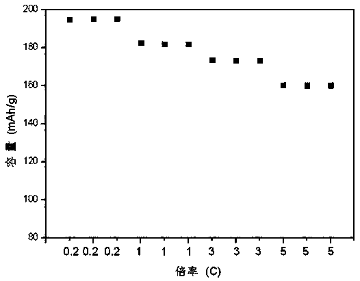 Nickel, cobalt, lithium manganate core-shell material gel and preparation method therefor