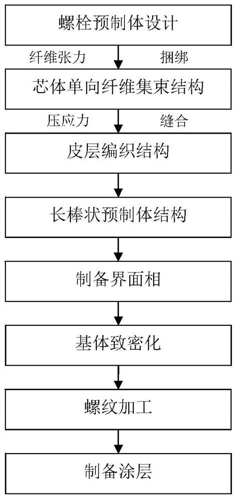 Preparation method of ceramic matrix composite bolts and pins based on long-rod-shaped prefabricated body structure